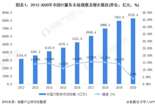 2020年中國IT運維管理行業發展現狀與2025年市場前景預測