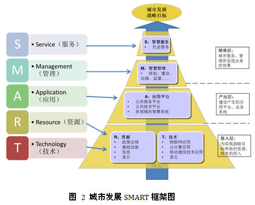 我國城市智慧度評估的SMART框架在管理服務(wù)中的應(yīng)用研究